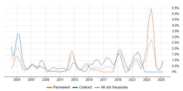 Job vacancy trend for BGP in Suffolk Job vacancy trend for BGP in Suffolk