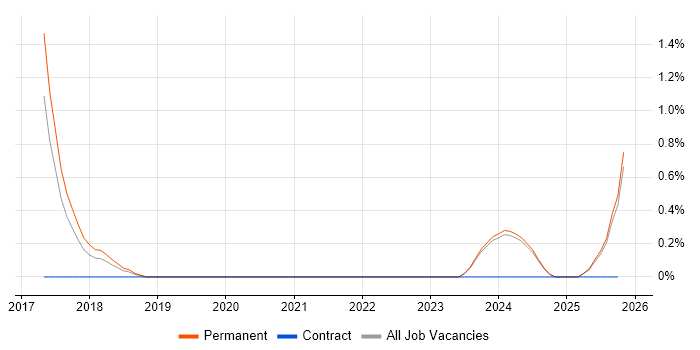 BigQuery job vacancy trend in Suffolk