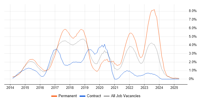 Job vacancy trend for Bootstrap in Suffolk