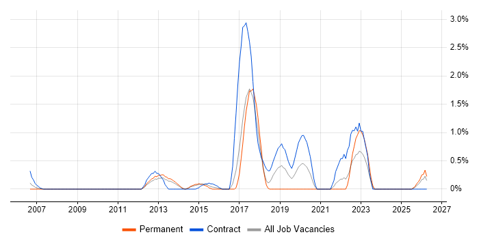 BPMN job vacancy trend in Suffolk