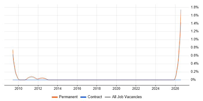 Brand Awareness job vacancy trend in Suffolk