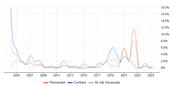 Job vacancy trend for Broadband in Suffolk
