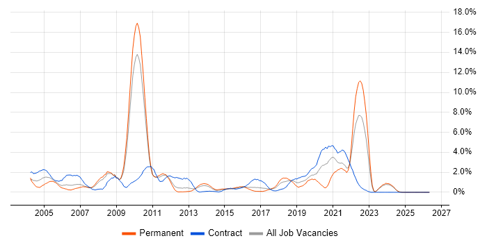 BT job vacancy trend in Suffolk