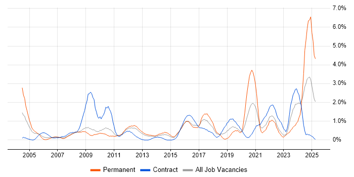Job vacancy trend for Budget Management in Suffolk