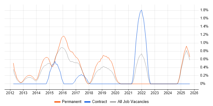 Build Automation job vacancy trend in Suffolk