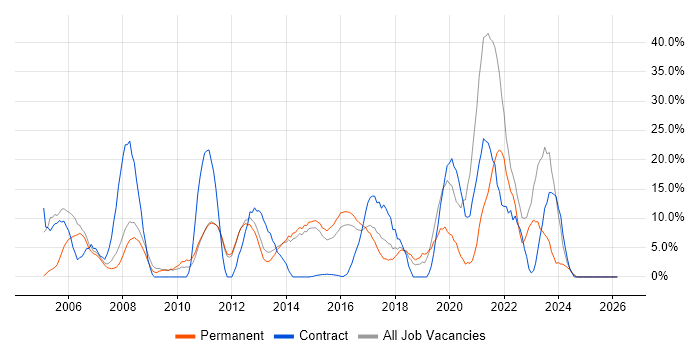 Active Directory job vacancy trend in Bury St Edmunds