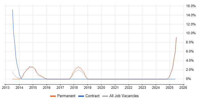 Job vacancy trend for Adobe Illustrator in Bury St Edmunds