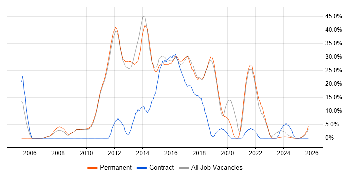 Agile job vacancy trend in Bury St Edmunds
