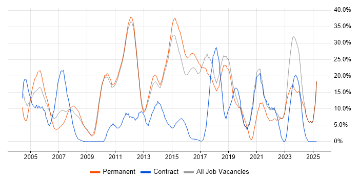 Job vacancy trend for Analyst in Bury St Edmunds
