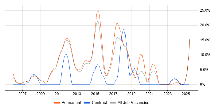 Job vacancy trend for Analytical Skills in Bury St Edmunds