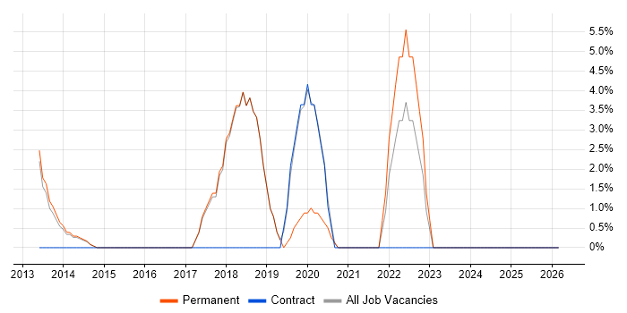 Android job vacancy trend in Bury St Edmunds