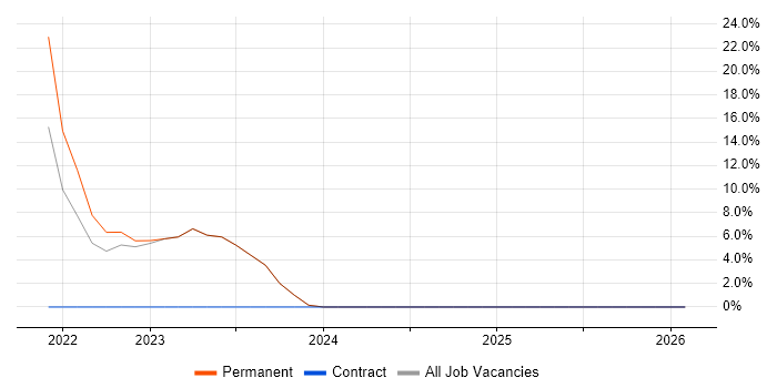 Apple job vacancy trend in Bury St Edmunds