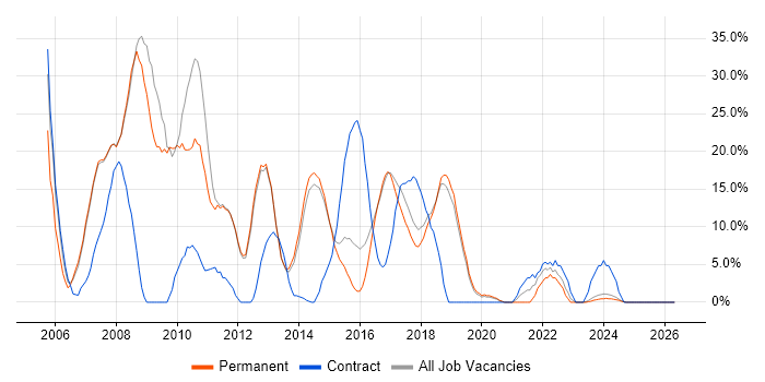ASP.NET job vacancy trend in Bury St Edmunds