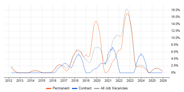 Azure job vacancy trend in Bury St Edmunds