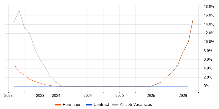 B2B Sales job vacancy trend in Bury St Edmunds