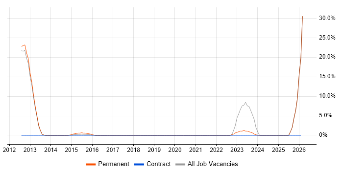 B2B job vacancy trend in Bury St Edmunds