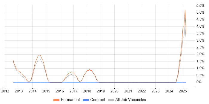 Job vacancy trend for Bash in Bury St Edmunds