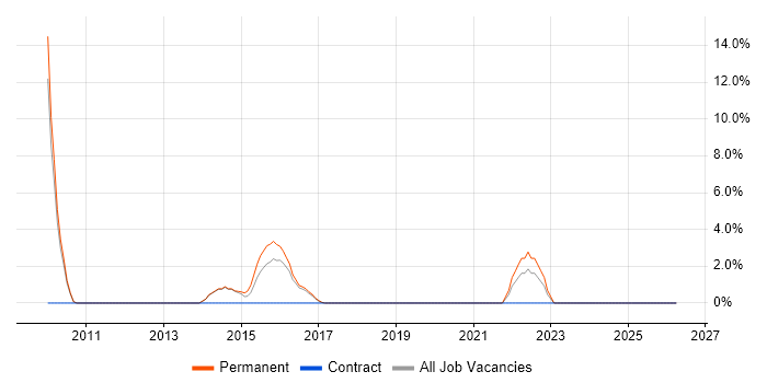 Budget Management job vacancy trend in Bury St Edmunds