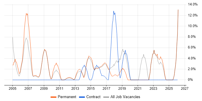 Business Analysis job vacancy trend in Bury St Edmunds