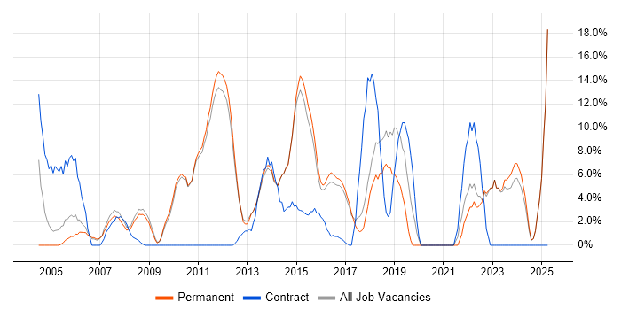 Job vacancy trend for Business Analyst in Bury St Edmunds