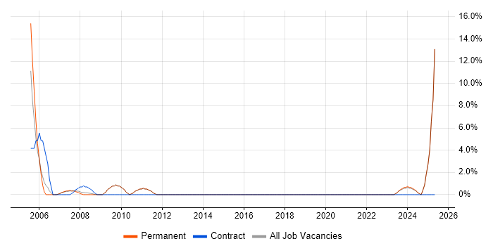 Job vacancy trend for Business Case in Bury St Edmunds