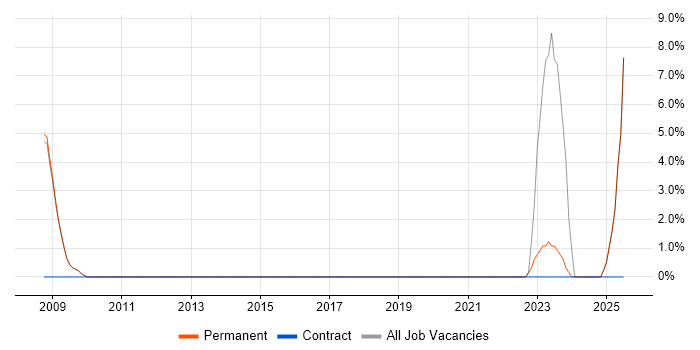 Job vacancy trend for Business Development Manager in Bury St Edmunds Job vacancy trend for Business Development Manager in Bury St Edmunds