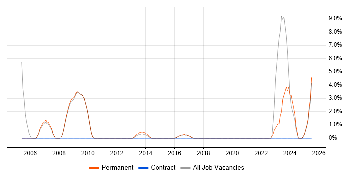 Job vacancy trend for Business Development in Bury St Edmunds