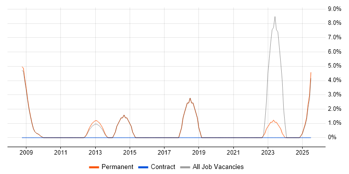 Job vacancy trend for Business Manager in Bury St Edmunds Job vacancy trend for Business Manager in Bury St Edmunds