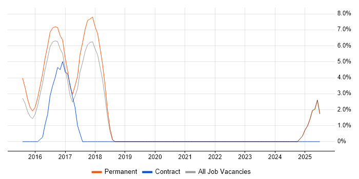 Job vacancy trend for Capacity Planning in Bury St Edmunds
