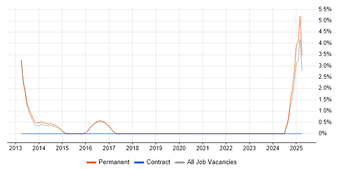 Job vacancy trend for CentOS in Bury St Edmunds