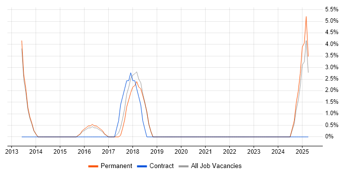 Job vacancy trend for CI/CD in Bury St Edmunds