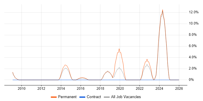 Coaching job vacancy trend in Bury St Edmunds