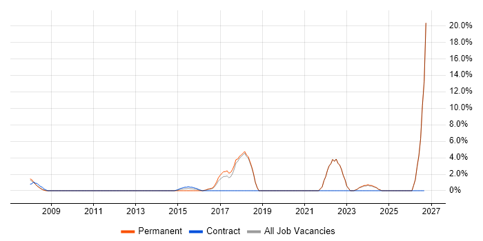 Collaborative Working job vacancy trend in Bury St Edmunds