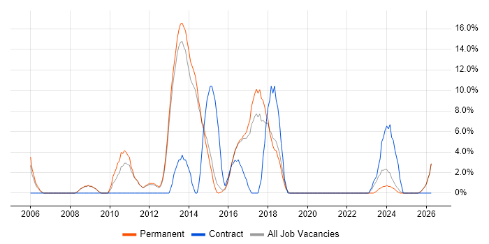Computer Science Degree job vacancy trend in Bury St Edmunds