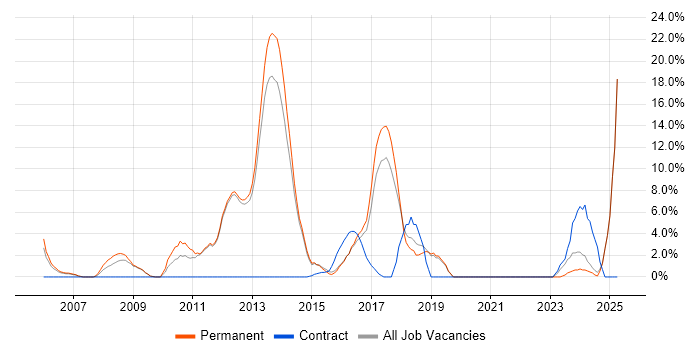 Job vacancy trend for Computer Science in Bury St Edmunds