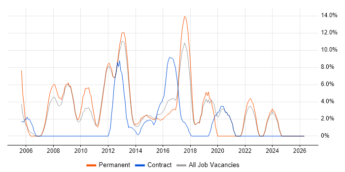 Consultant job vacancy trend in Bury St Edmunds
