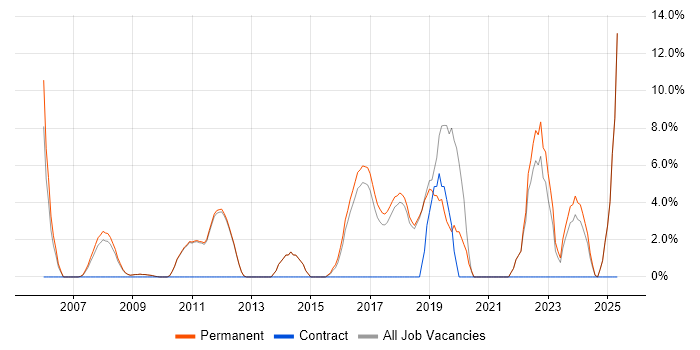 Job vacancy trend for Continuous Improvement in Bury St Edmunds