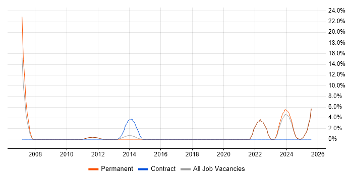 Job vacancy trend for Coordinator in Bury St Edmunds