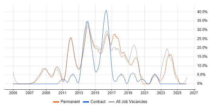 CRM job vacancy trend in Bury St Edmunds