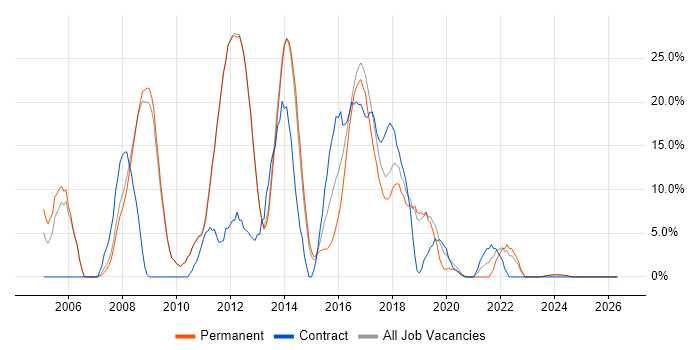 C# Developer job vacancy trend in Bury St Edmunds