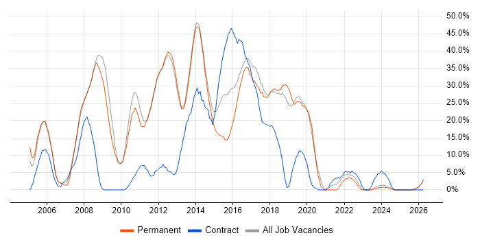 C# job vacancy trend in Bury St Edmunds
