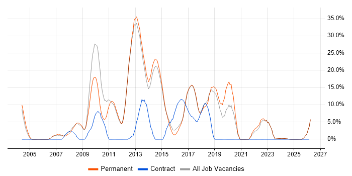 CSS job vacancy trend in Bury St Edmunds
