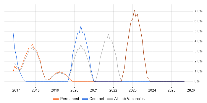 Cybersecurity job vacancy trend in Bury St Edmunds