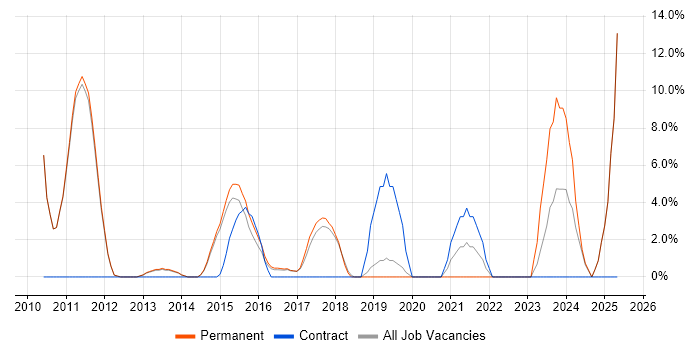 Job vacancy trend for Data Analysis in Bury St Edmunds