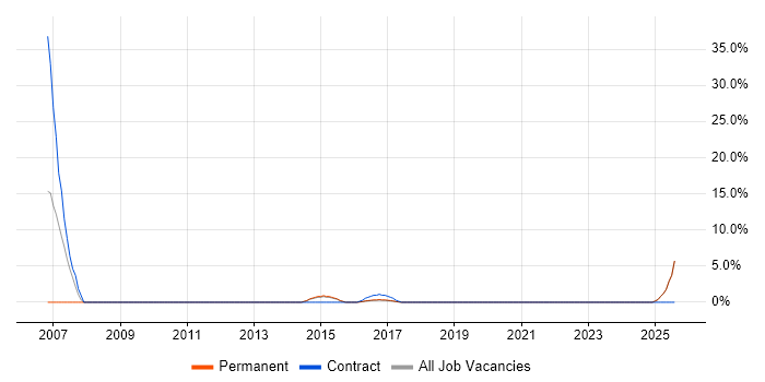 Job vacancy trend for Data Entry in Bury St Edmunds