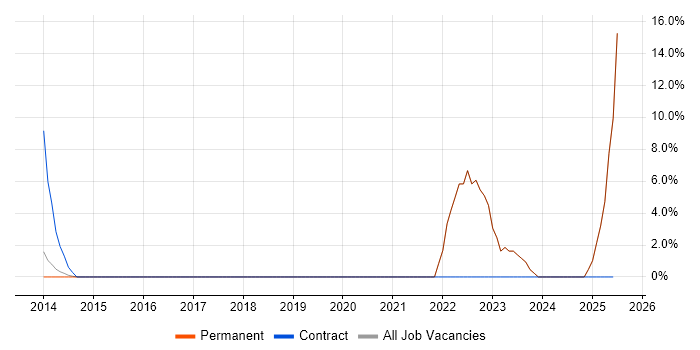 Job vacancy trend for Data Integration in Bury St Edmunds