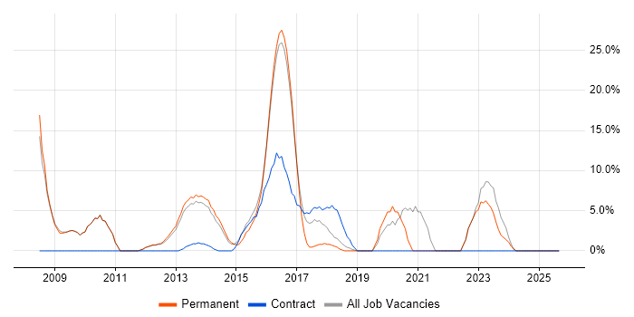 Data Protection job vacancy trend in Bury St Edmunds