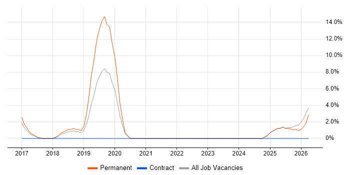 Data Quality job vacancy trend in Bury St Edmunds