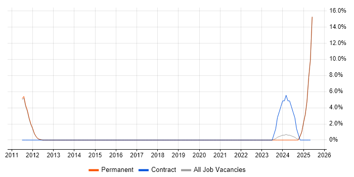 Job vacancy trend for Data Structures in Bury St Edmunds