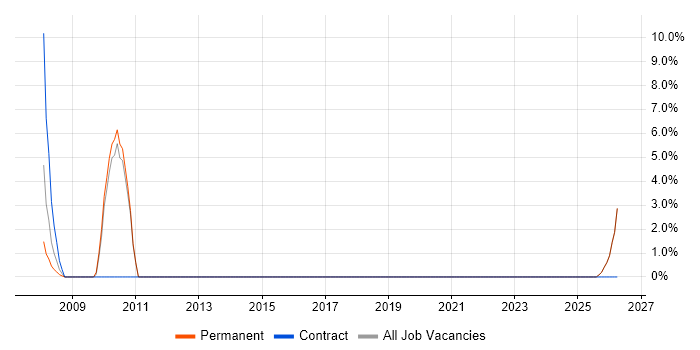 Database Optimisation job vacancy trend in Bury St Edmunds